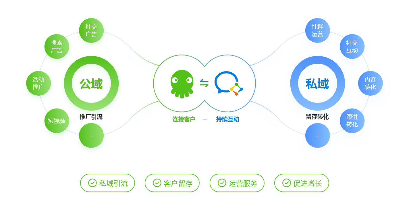 EC+企业微信 为企业私域营销赋能提效